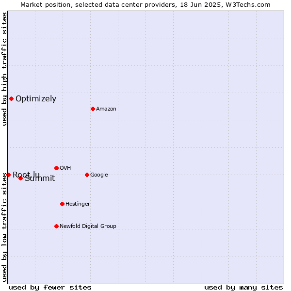 Market position of Summit vs. Optimizely vs. Root.lu