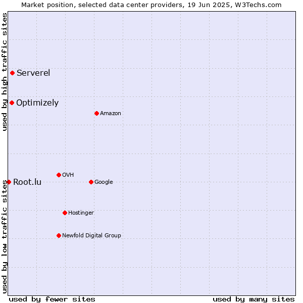 Market position of Serverel vs. Optimizely vs. Root.lu