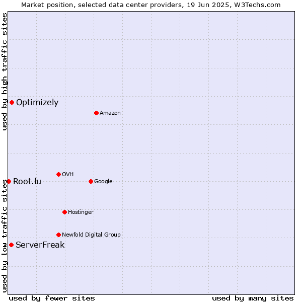 Market position of Optimizely vs. ServerFreak vs. Root.lu