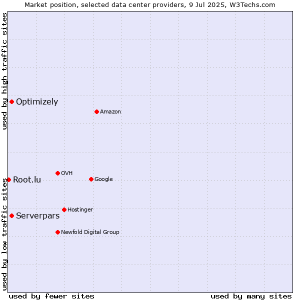 Market position of Optimizely vs. Serverpars vs. Root.lu