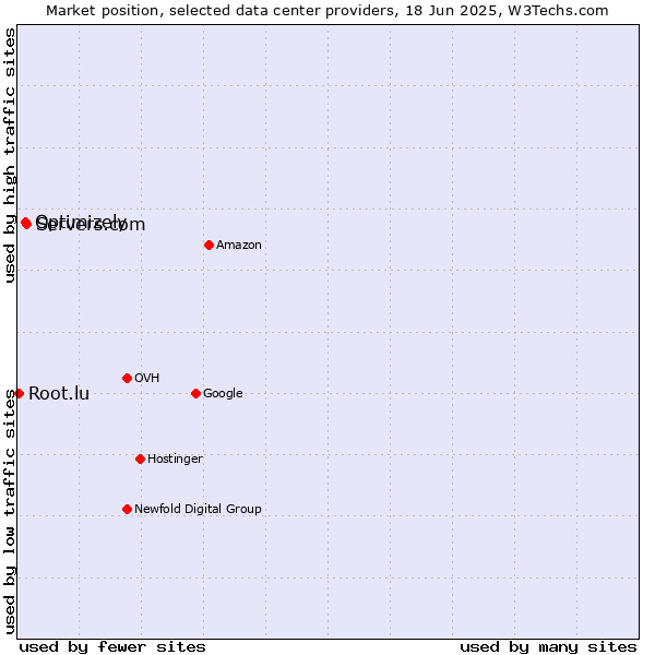 Market position of Servers.com vs. Optimizely vs. Root.lu