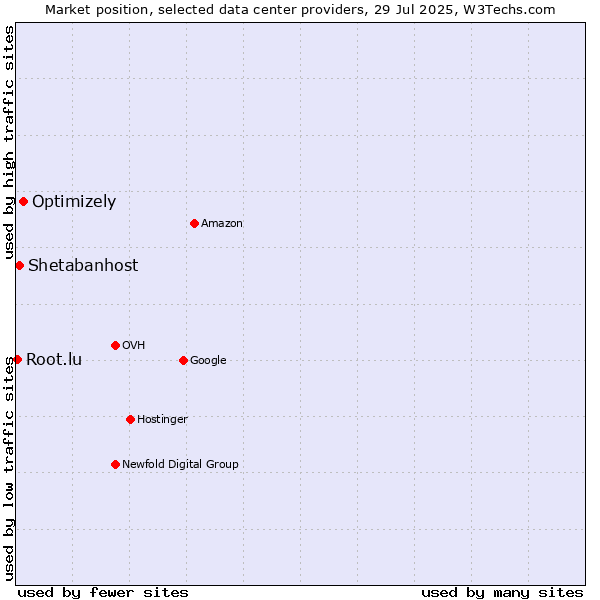 Market position of Optimizely vs. Shetabanhost vs. Root.lu