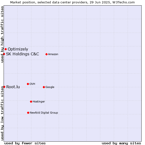 Market position of Optimizely vs. Root.lu vs. SK Holdings C&C