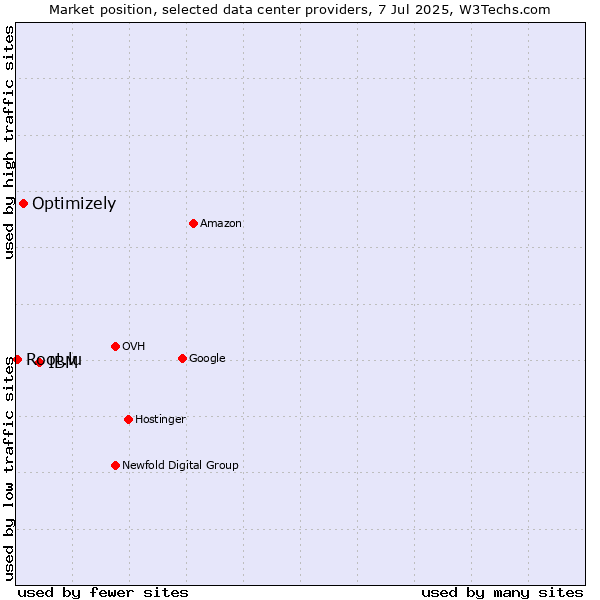 Market position of IBM vs. Optimizely vs. Root.lu