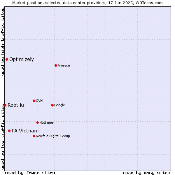 Market position of PA Vietnam vs. Optimizely vs. Root.lu
