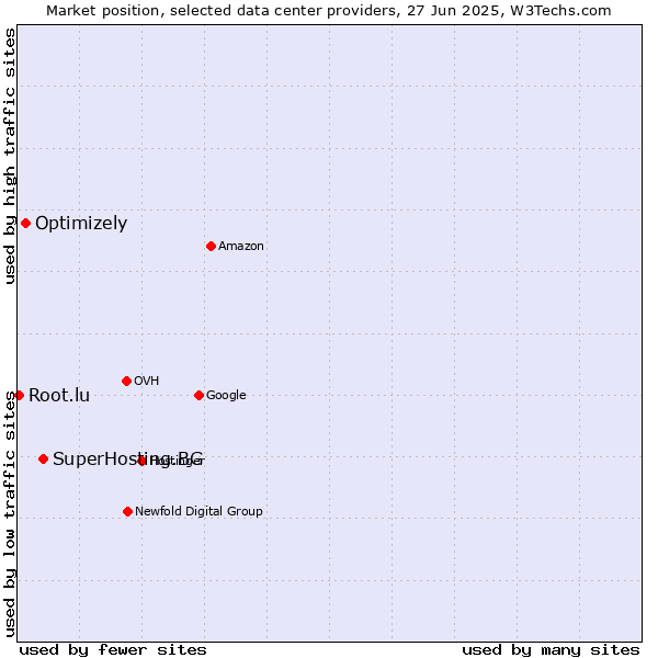 Market position of SuperHosting.BG vs. Optimizely vs. Root.lu