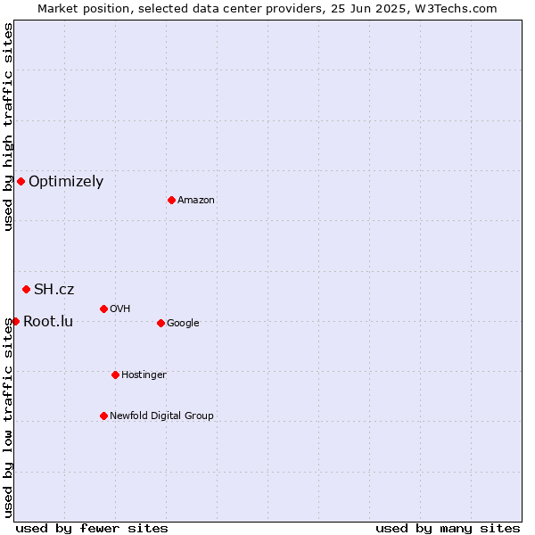 Market position of SH.cz vs. Optimizely vs. Root.lu