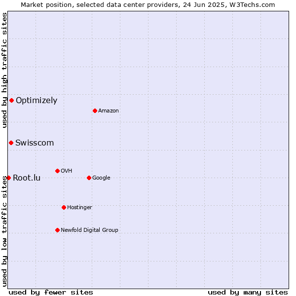 Market position of Optimizely vs. Swisscom vs. Root.lu
