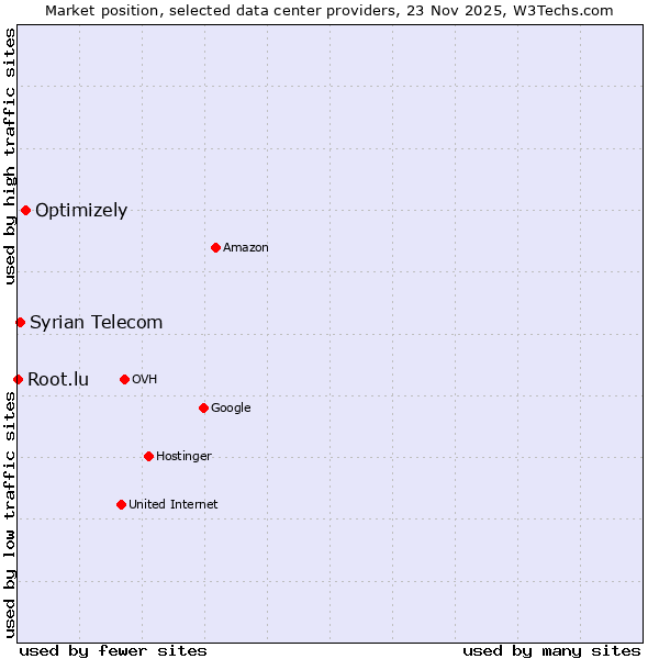 Market position of Optimizely vs. Syrian Telecom vs. Root.lu