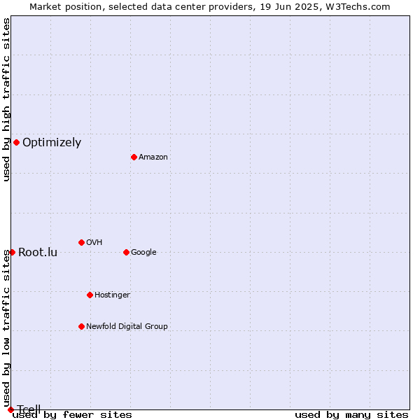 Market position of Optimizely vs. Root.lu vs. Tcell