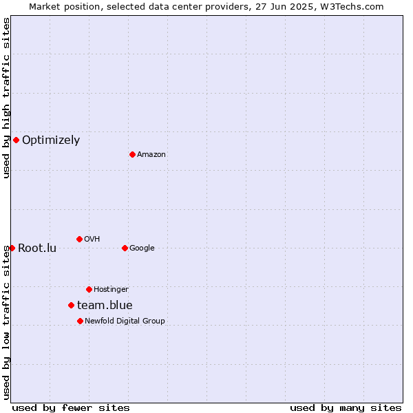 Market position of team.blue vs. Optimizely vs. Root.lu