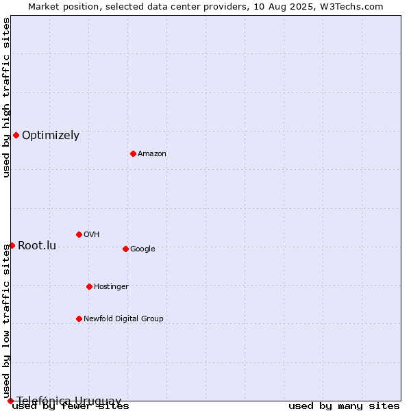 Market position of Optimizely vs. Root.lu vs. Telefónica Uruguay