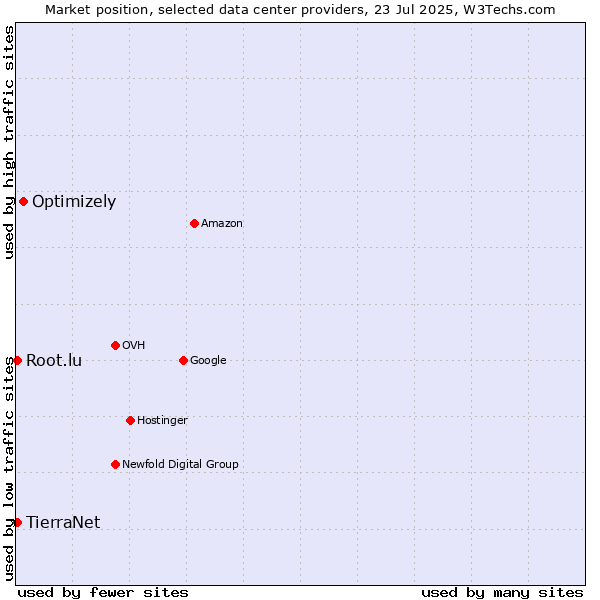 Market position of Optimizely vs. TierraNet vs. Root.lu
