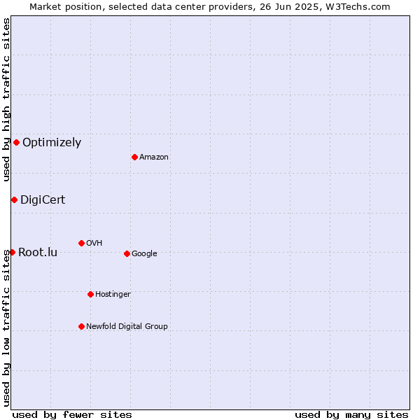 Market position of Optimizely vs. DigiCert vs. Root.lu