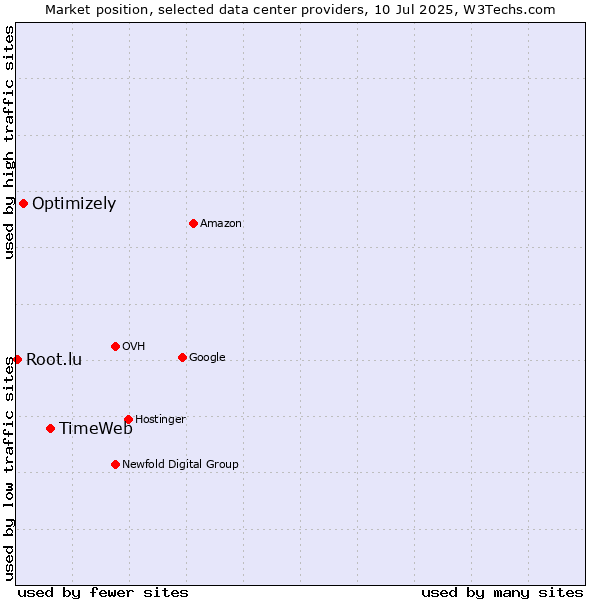 Market position of TimeWeb vs. Optimizely vs. Root.lu