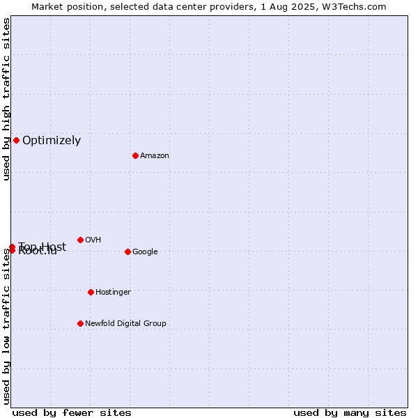 Market position of Optimizely vs. Root.lu vs. Top.Host