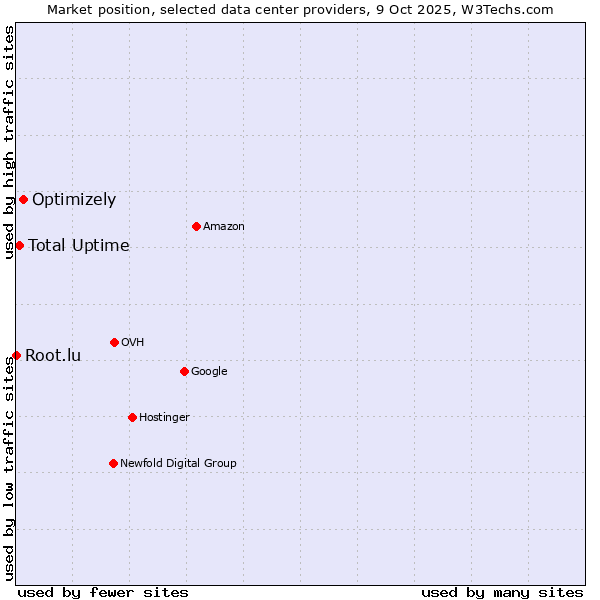 Market position of Optimizely vs. Total Uptime vs. Root.lu