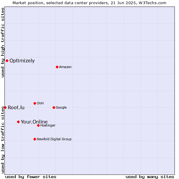 Market position of Your.Online vs. Optimizely vs. Root.lu