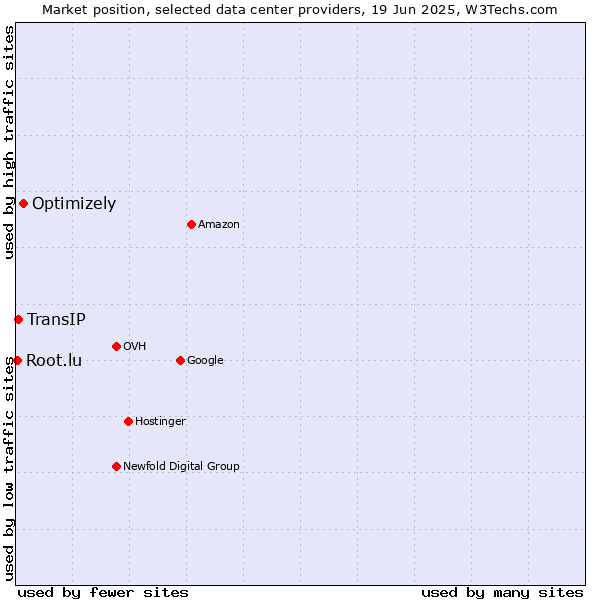 Market position of Optimizely vs. TransIP vs. Root.lu