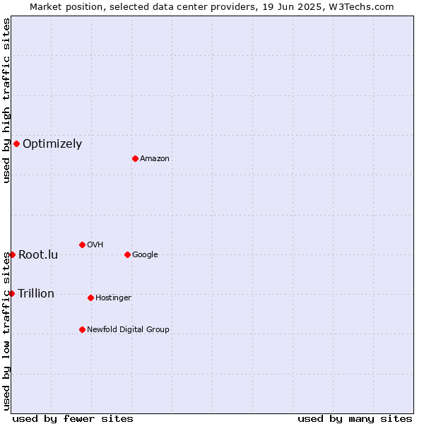 Market position of Optimizely vs. Root.lu vs. Trillion