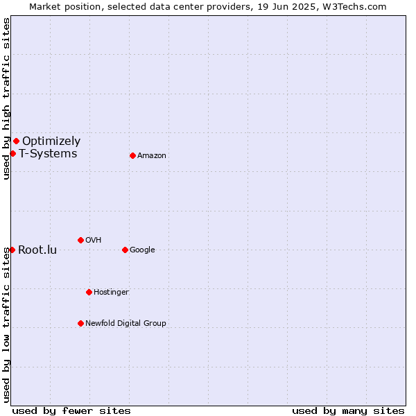 Market position of Optimizely vs. T-Systems vs. Root.lu