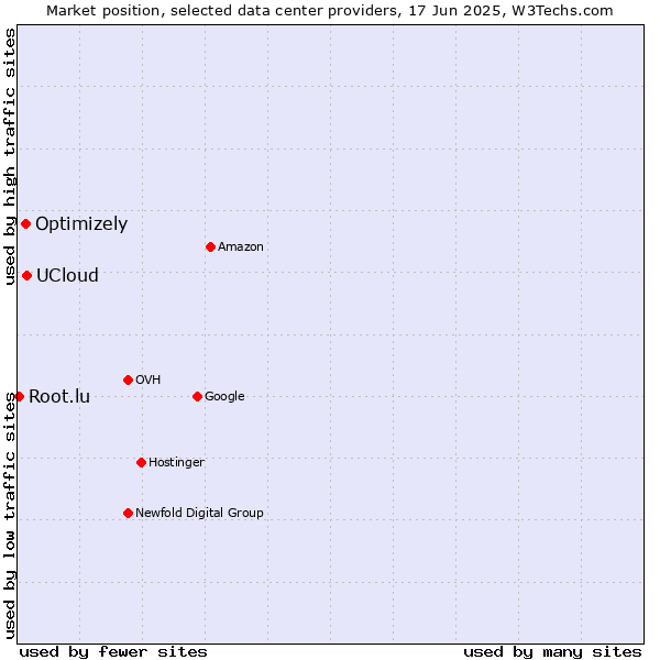 Market position of UCloud vs. Optimizely vs. Root.lu