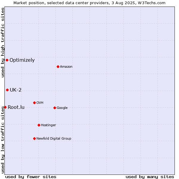 Market position of UK-2 vs. Optimizely vs. Root.lu