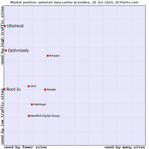 Market position of Optimizely vs. UltaHost vs. Root.lu