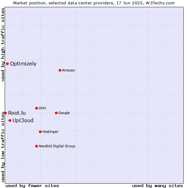 Market position of UpCloud vs. Optimizely vs. Root.lu