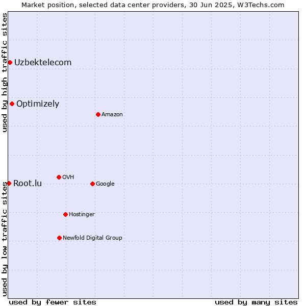 Market position of Optimizely vs. Uzbektelecom vs. Root.lu