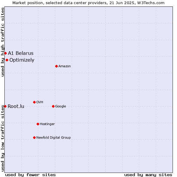 Market position of Optimizely vs. A1 Belarus vs. Root.lu