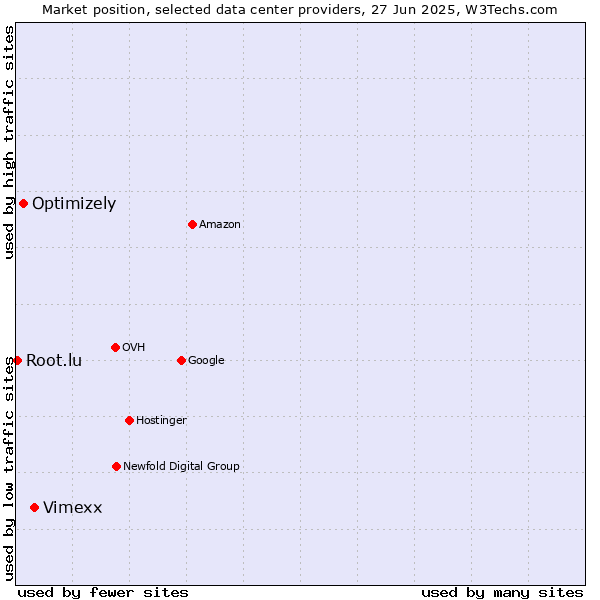 Market position of Vimexx vs. Optimizely vs. Root.lu