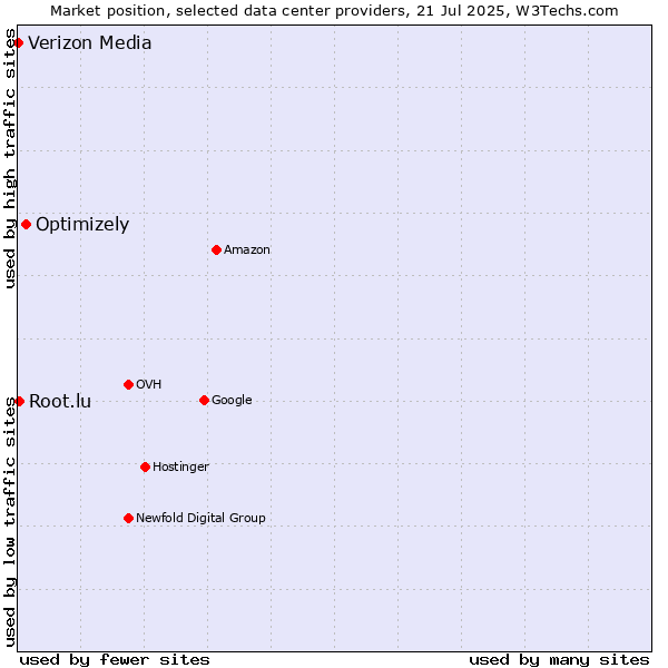 Market position of Optimizely vs. Root.lu vs. Verizon Media