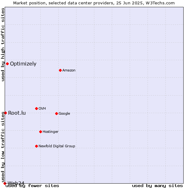 Market position of Optimizely vs. Root.lu vs. Web24