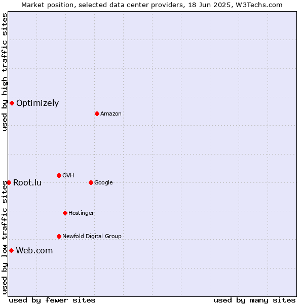 Market position of Optimizely vs. Web.com vs. Root.lu