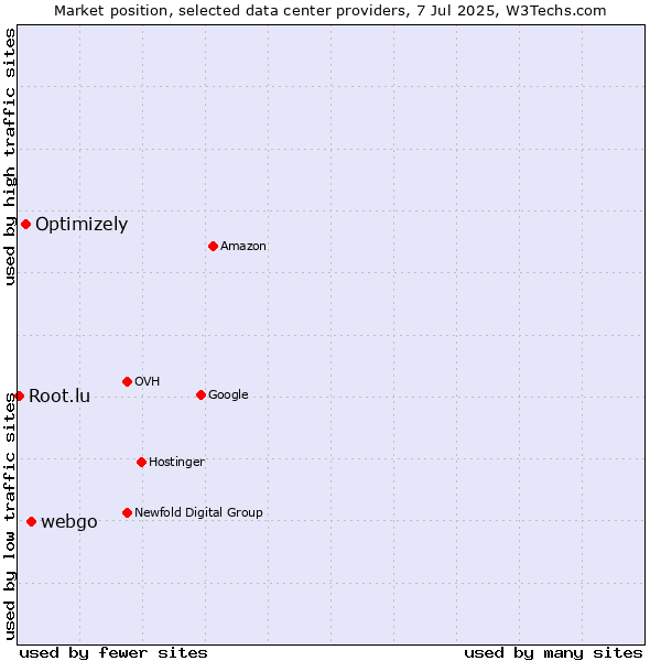 Market position of webgo vs. Optimizely vs. Root.lu