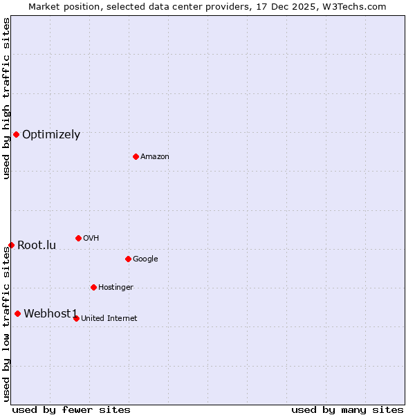 Market position of Webhost1 vs. Optimizely vs. Root.lu