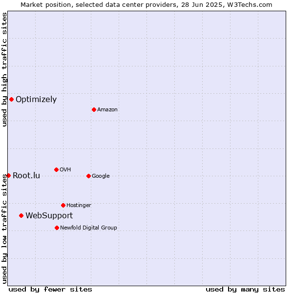 Market position of WebSupport vs. Optimizely vs. Root.lu