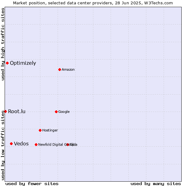 Market position of Vedos vs. Optimizely vs. Root.lu