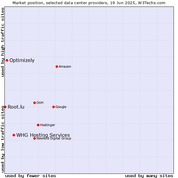 Market position of WHG Hosting Services vs. Optimizely vs. Root.lu