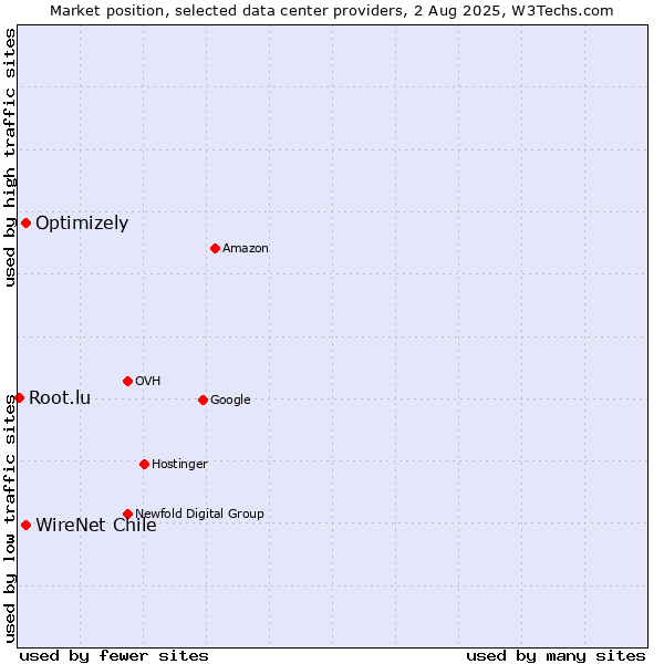 Market position of WireNet Chile vs. Optimizely vs. Root.lu