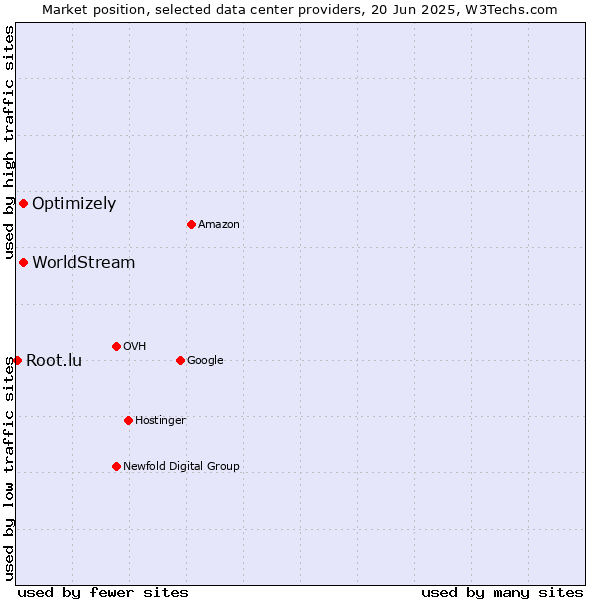 Market position of Optimizely vs. WorldStream vs. Root.lu