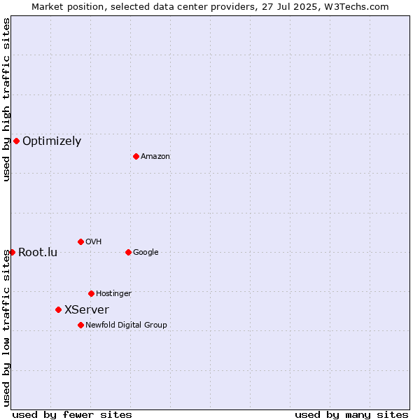 Market position of XServer vs. Optimizely vs. Root.lu
