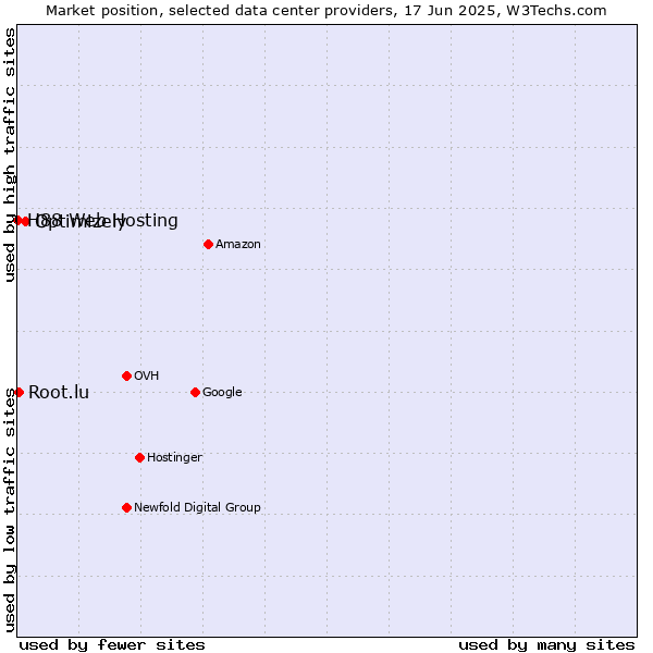 Market position of Optimizely vs. Root.lu vs. H88 Web Hosting