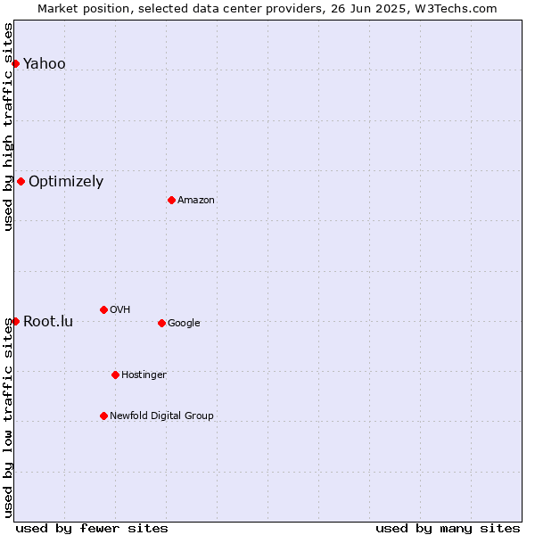 Market position of Optimizely vs. Yahoo vs. Root.lu