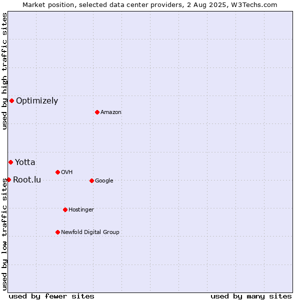 Market position of Optimizely vs. Yotta vs. Root.lu
