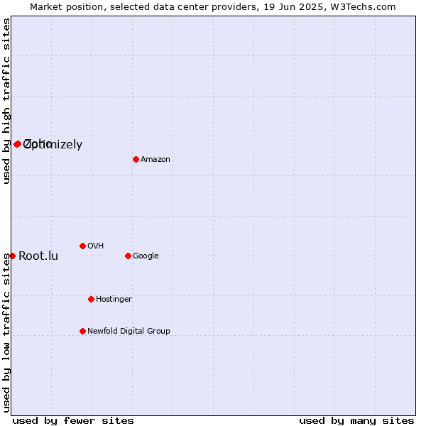 Market position of Zoho vs. Optimizely vs. Root.lu