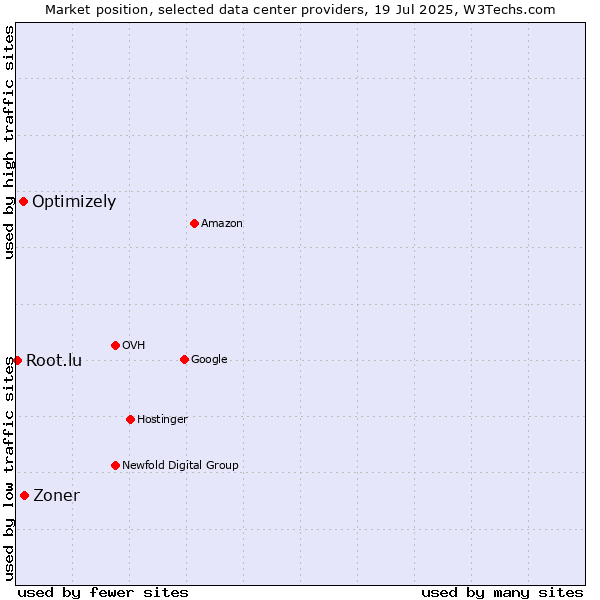 Market position of Zoner vs. Optimizely vs. Root.lu