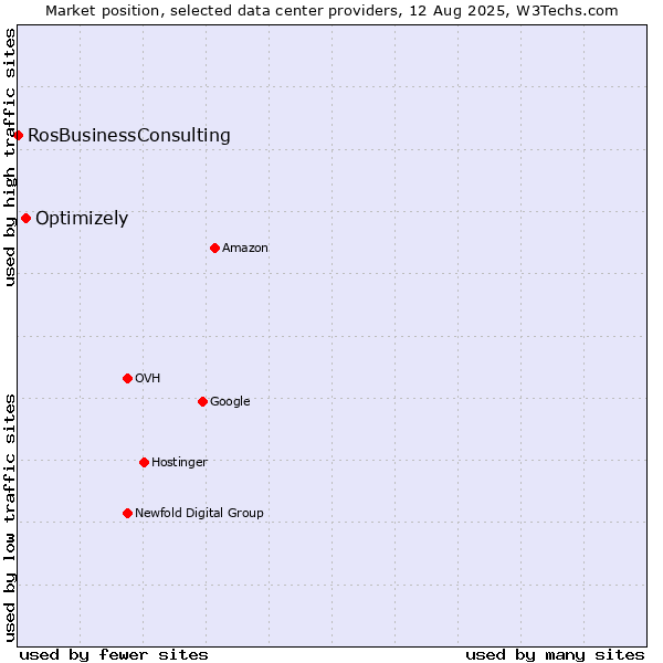Market position of Optimizely vs. RosBusinessConsulting