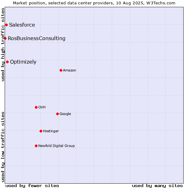Market position of Optimizely vs. Salesforce vs. RosBusinessConsulting